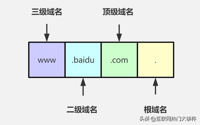 域名的结构（正确的域名格式顺序是）