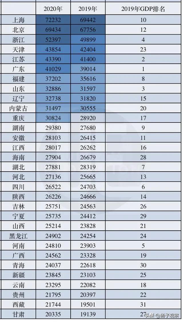 31省份2020年人均可支配收入榜：上海第一,河南排第几？