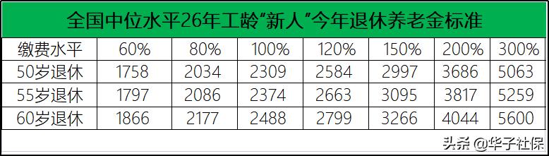 我年底就退休了，26年的工龄，养老金每月有多少？插图3