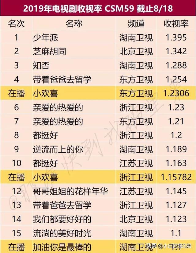 今年5部收视最高的剧出炉,为啥杨紫、赵丽颖热度高却没能入围？