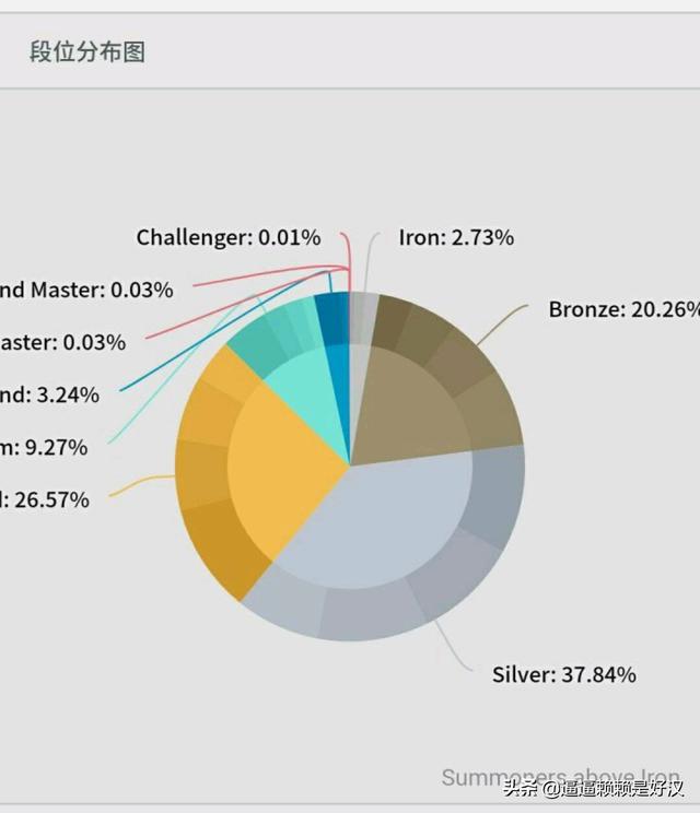 英雄联盟各个段位的人数比例是多少呢,哪个段位人最多？