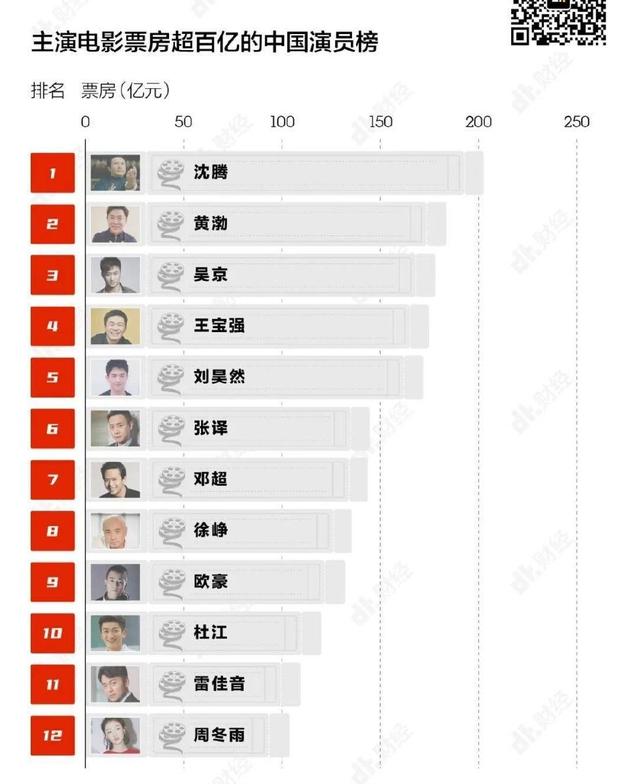 中国“百亿票房”演员,谁最担不起？