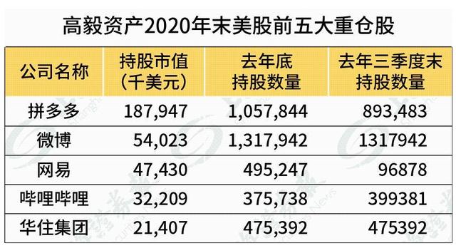 弘章资本，高毅资本和高瓴资本谁更厉害