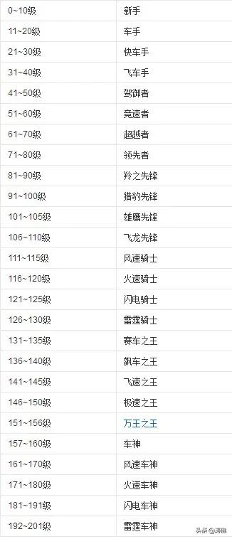 QQ飞车一共有多少级？