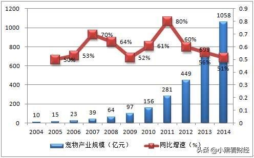 宠物食品市场可行性报告:宠物经济“冷”与“热”，未来是否能够有新的机会？ 宠物食品公司的市场调查报告