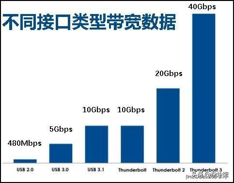 谁能解释一下新款MacBook Air的雷电接口如何呢？