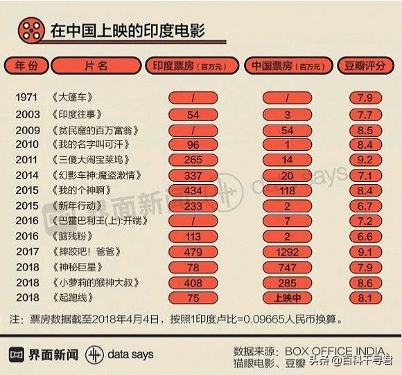 印度电影真的比中国强吗？