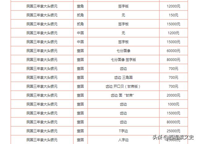 民国3年1元袁大头价值，中华民国三年的一元袁大头，不知现在值多少钱？