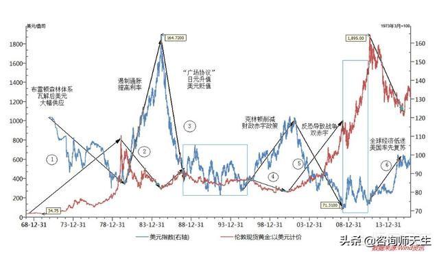 黄金震荡上涨原因，黄金上涨的原因