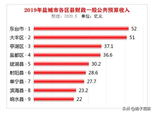 盐城宠物店分布:盐城哪个县市区经济实力最强？