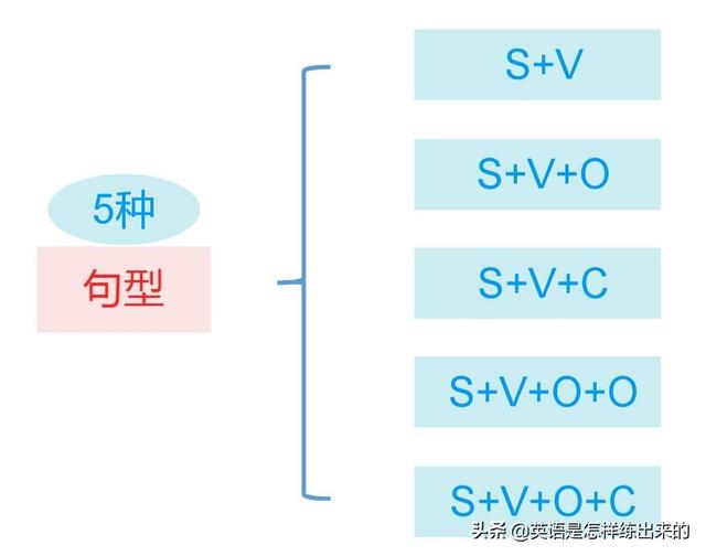 头条问答 怎样能分清楚英语中的主语 谓语 宾语 定语 状语 补语和表语 Loridic讲学习力的回答 0赞