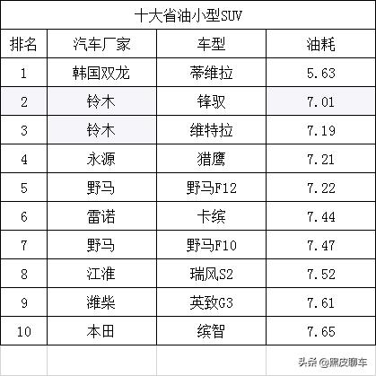 小型suv:十大省油的SUV排行榜如何排？排名第一最省油的是哪款？