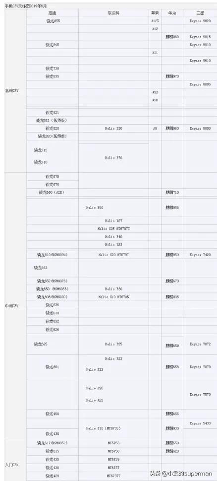 华为、、、小米、魅族手机现在的主流处理器性能，能排下顺序嘛？