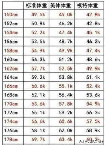 头条问答 女生154cm 体重多少正常呢 八桂晨跑欧 1951的回答 0赞