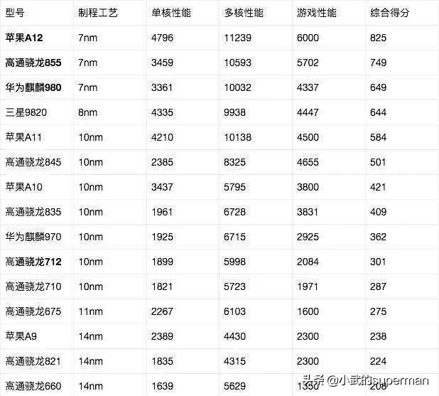 华为、、、小米、魅族手机现在的主流处理器性能，能排下顺序嘛？