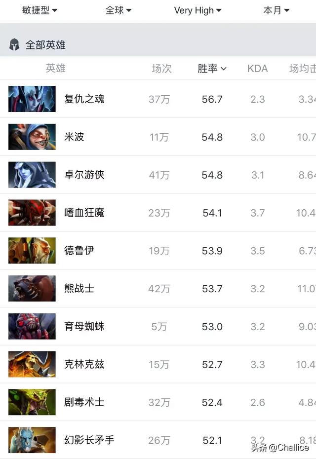 Dota2的小黑身板很脆怕冲脸,VH局胜率却高达54.8%,这是如何做到的呢？