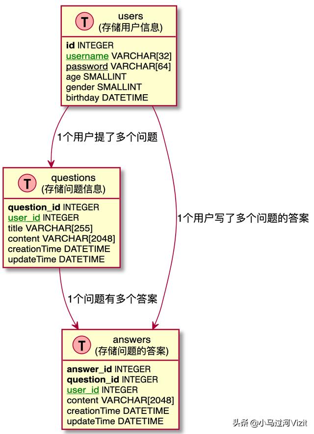 软件开发时数据在后台是如何保存的？