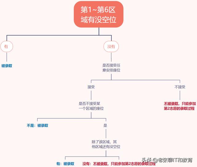 顺序志愿,顺序志愿的录取原则是什么？