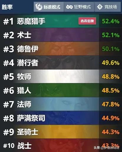 恶魔猎豹属性:炉石传说：恶魔猎手标准狂野胜率双登顶，会不会迎来下一波削弱？