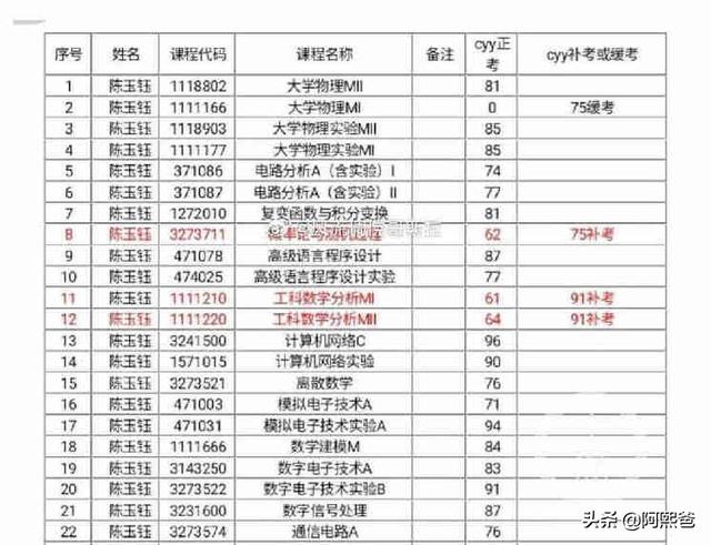 西南交通大学取消陈玉钰保研资格,保研成绩存在弄虚作假,而且其父母都在西南交大任职,对此你怎么看？
