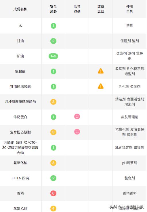 干敏皮可以用大宝洗面奶吗？