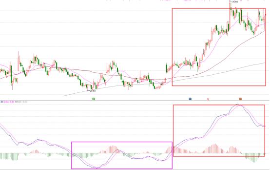 如何利用MACD指标捕捉股票最佳买卖点