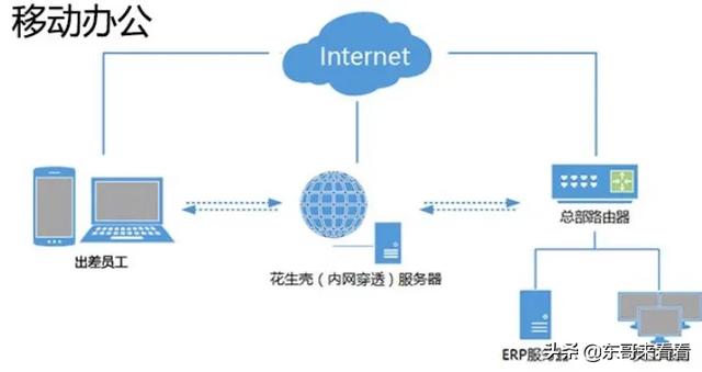 大佬们,老板想要访问分公司的内网,是不是弄个内网穿透就可以了？如何做？