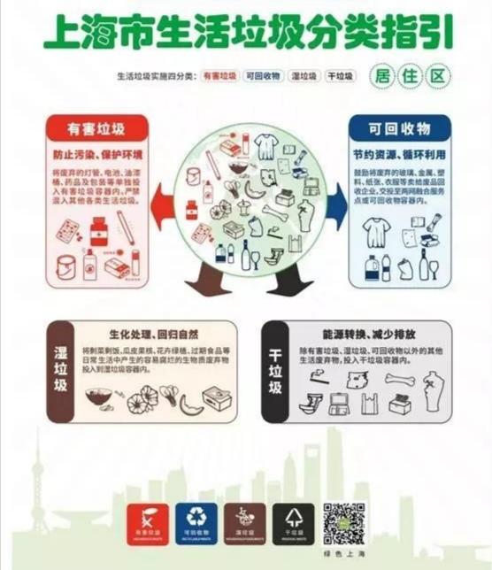 上海居民该如何正确的进行垃圾分类(上海垃圾分类的意义)