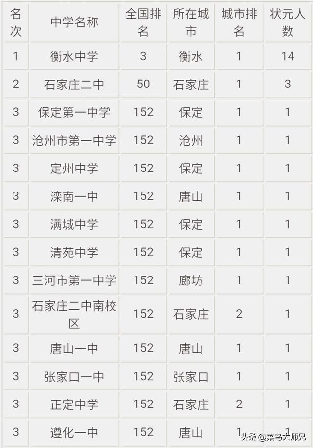 河北省中学排名前十名 2022河北省重点高中排名(图2)