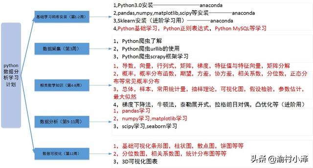 数据分析师要学什么，python做数据分析师应该学什么