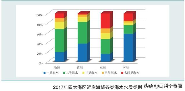 我国四大海域中哪一个污染最严重？