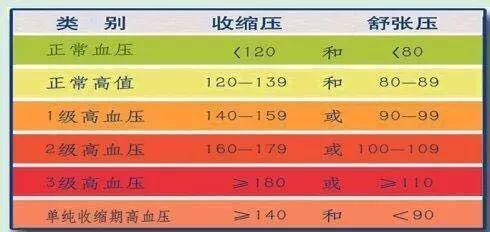 收缩压147舒张压86属于一级高血压,虽然不是很严重.