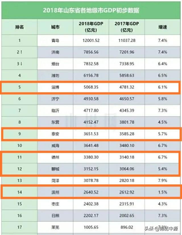 泉城是哪个城市,济南周边的地级市哪个发展最好？