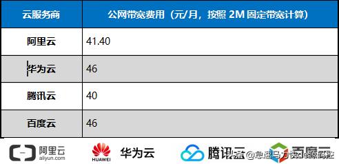 为什么阿里云宽带费那么贵？