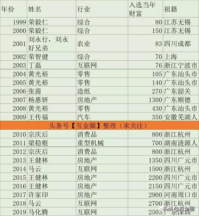 富翁排行榜:中国历届首富的结果如何，看许家印的结局会如何