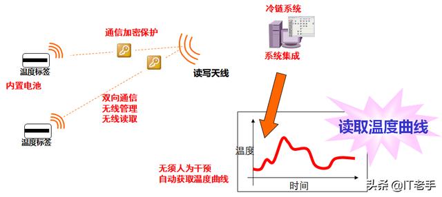 rfp是什么意思，RFID的主要功能是什么