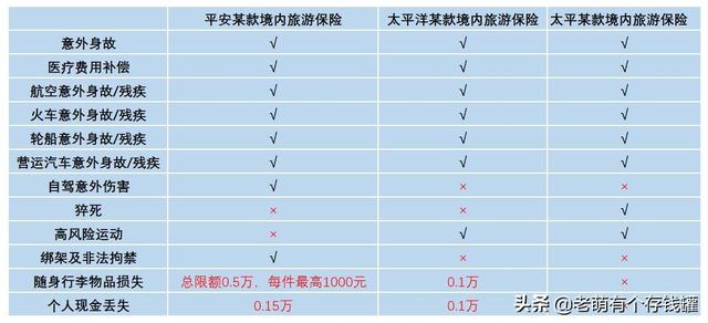 你觉得国内旅行什么保险好？如果旅游的时候东西丢了能索赔吗？