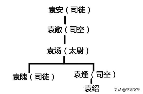 袁绍“四世三公”是多大的官？谁可以详细解答一下？