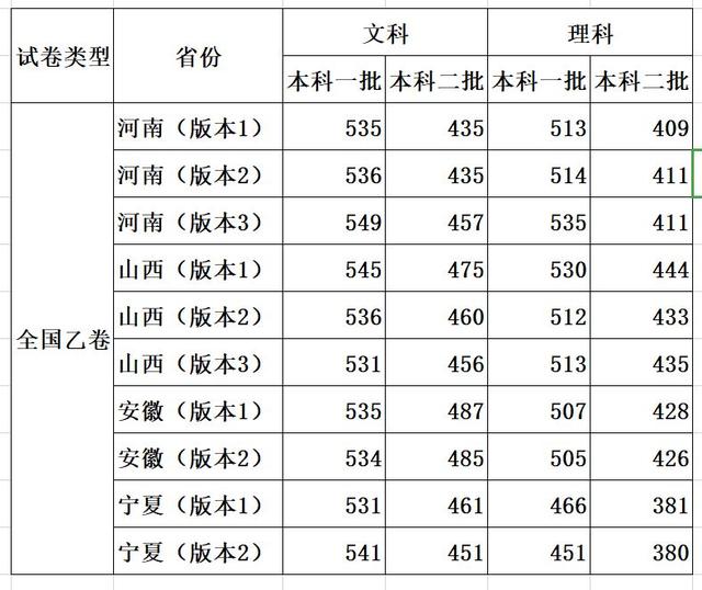 今年高考预估一本线会是多少？ 高考分数线 第2张