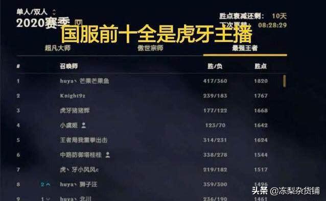 虎牙lol主播霸榜国服前十, 斗鱼竞争不过日渐惨淡,这是什么原因？