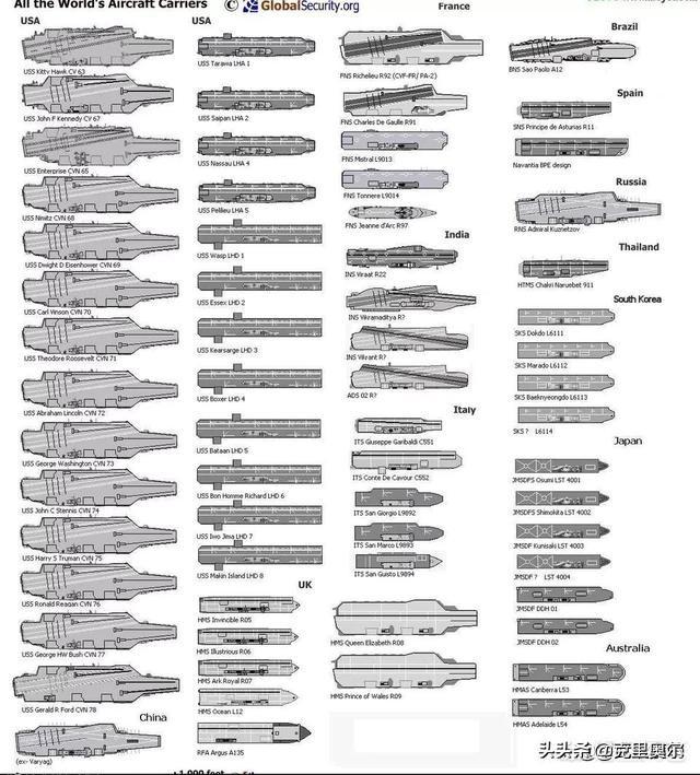 世界上目前有多少航母？插图27