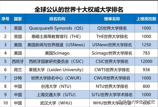 各种高校排名榜种类繁多,有哪些排名榜是比较权威的？