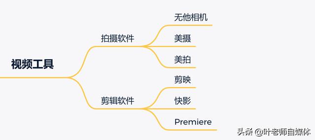 犬俊介君的微博:当前自媒体人急需要的技术工具有哪些？