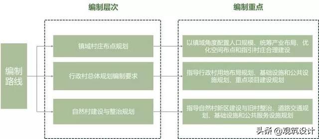 乡村规划设计的问题;乡村规划设计案例