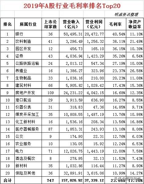 隔行如山,哪些行业利润有50%？