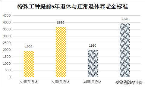 退休相差5年，养老金相差是多少？插图16