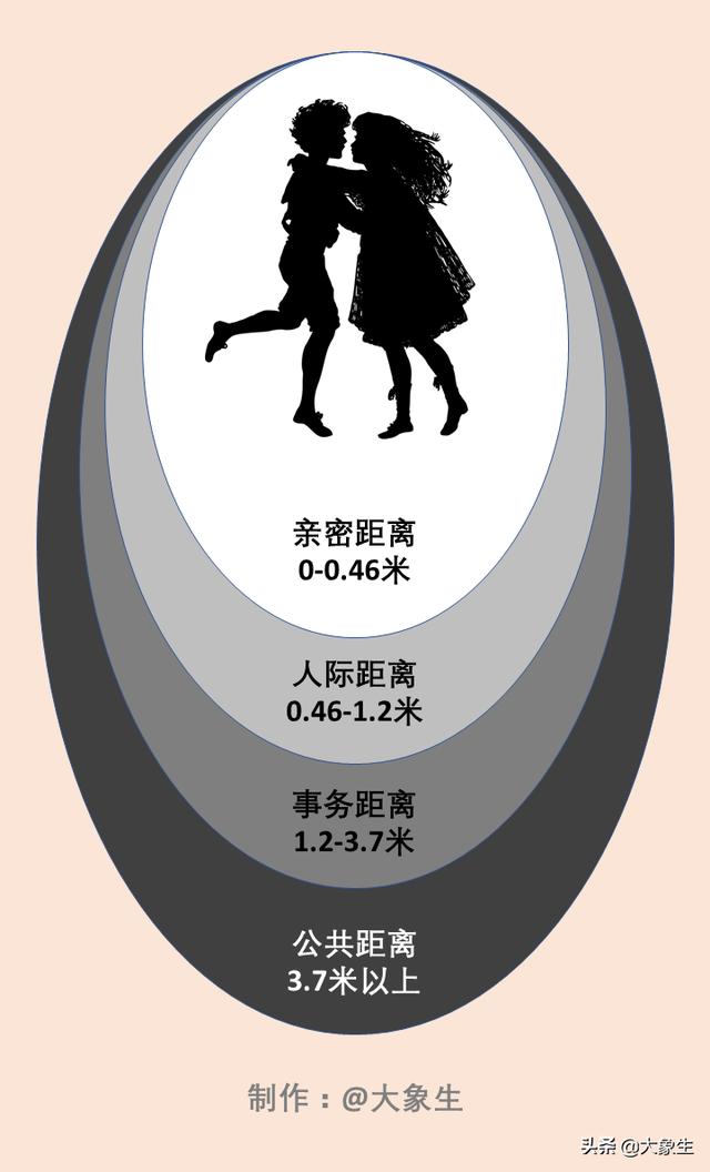 如果两人实际表现出来的人际距离突破了公众展示关系所应有的距离,就