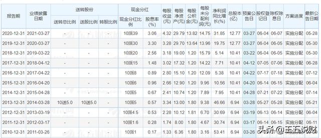 如果1996年买500股云南白药，一直不动，现在市值会是多少？插图29