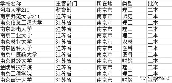 南京二本院校名单 南京二本大学有哪些学校公办(图3)