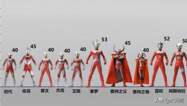 历代奥特曼身高对比是什么样？谁是最高和最矮的奥特曼？